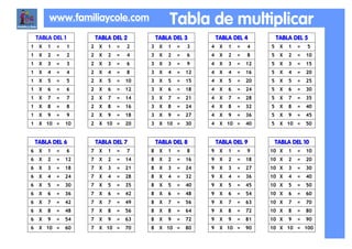 www.familiaycole.com                        Tabla de multiplicar
    TABLA DEL 1           TABLA DEL 2           TABLA DEL 3           TABLA DEL 4           TABLA DEL 5
1    X   1   =    1   2    X   1   =   2    3    X   1   =   3    4    X   1   =   4    5    X   1   =   5
1    X   2   =    2   2    X   2   =   4    3    X   2   =   6    4    X   2   =   8    5    X   2   =   10
1    X   3   =    3   2    X   3   =   6    3    X   3   =   9    4    X   3   =   12   5    X   3   =   15
1    X   4   =    4   2    X   4   =   8    3    X   4   =   12   4    X   4   =   16   5    X   4   =   20
1    X   5   =    5   2    X   5   =   10   3    X   5   =   15   4    X   5   =   20   5    X   5   =   25
1    X   6   =    6   2    X   6   =   12   3    X   6   =   18   4    X   6   =   24   5    X   6   =   30
1    X   7   =    7   2    X   7   =   14   3    X   7   =   21   4    X   7   =   28   5    X   7   =   35
1    X   8   =    8   2    X   8   =   16   3    X   8   =   24   4    X   8   =   32   5    X   8   =   40
1    X   9   =    9   2    X   9   =   18   3    X   9   =   27   4    X   9   =   36   5    X   9   =   45
1    X 10 =      10   2    X 10 =      20   3    X 10 =      30   4    X 10 =      40   5    X 10 =      50


    TABLA DEL 6           TABLA DEL 7           TABLA DEL 8           TABLA DEL 9           TABLA DEL 10
6    X   1   =    6   7    X   1   =   7    8    X   1   =   8    9    X   1   =   9    10 X     1   =   10
6    X   2   =   12   7    X   2   =   14   8    X   2   =   16   9    X   2   =   18   10 X     2   =   20
6    X   3   =   18   7    X   3   =   21   8    X   3   =   24   9    X   3   =   27   10 X     3   =   30
6    X   4   =   24   7    X   4   =   28   8    X   4   =   32   9    X   4   =   36   10 X     4   =   40
6    X   5   =   30   7    X   5   =   35   8    X   5   =   40   9    X   5   =   45   10 X     5   =   50
6    X   6   =   36   7    X   6   =   42   8    X   6   =   48   9    X   6   =   54   10 X     6   =   60
6    X   7   =   42   7    X   7   =   49   8    X   7   =   56   9    X   7   =   63   10 X     7   =   70
6    X   8   =   48   7    X   8   =   56   8    X   8   =   64   9    X   8   =   72   10 X     8   =   80
6    X   9   =   54   7    X   9   =   63   8    X   9   =   72   9    X   9   =   81   10 X     9   =   90
6    X 10 =      60   7    X 10 =      70   8    X 10 =      80   9    X 10 =      90   10 X 10 = 100
 