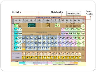 No metales Metales Metaloides Gases Nobles 