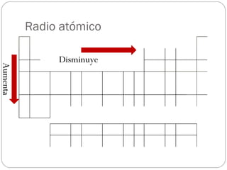 Radio atómico Disminuye Aumenta 