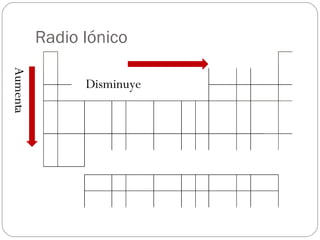 Radio Iónico Disminuye Aumenta 