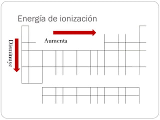 Energía de ionización Aumenta 