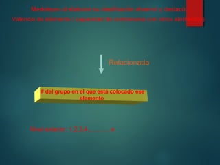 Medeleyev al elaborar su clasificación observó y destacó : 
Valencia de elemento ( capacidad de combinarse con otros elementos) 
Relacionada 
# del grupo en el que está colocado ese 
elemento 
Nivel exterior: 1,2,3,4,………. e- 
 