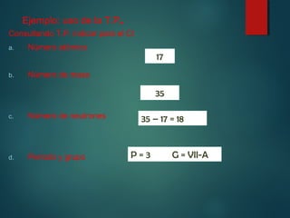 Ejemplo: uso de la T.P. 
Consultando T.P. indicar para el Cl 
a. Número atómico 
b. Número de masa 
c. Número de neutrones 
d. Período y grupo 
17 
35 
35 – 17 = 18 
P = 3 G = VII-A 
