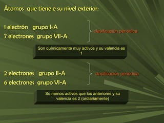 Átomos  que tiene e su nivel exterior: 1 electrón  grupo I-A 7 electrones  grupo VII-A 2 electrones  grupo II-A 6 electrones  grupo VI-A clasificación periódica Son químicamente muy activos y su valencia es 1 So menos activos que los anteriores y su valencia es 2 (ordiariamente) clasificación periódica 
