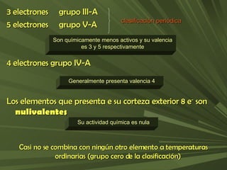 3 electrones  grupo III-A 5 electrones  grupo V-A 4 electrones grupo IV-A Los elementos que presenta e su corteza exterior 8 e -  son  nulivalentes   Casi no se combina con ningún otro elemento a temperaturas ordinarias (grupo cero de la clasificación) Son químicamente menos activos y su valencia es 3 y 5 respectivamente Generalmente presenta valencia 4 Su actividad química es nula clasificación periódica 