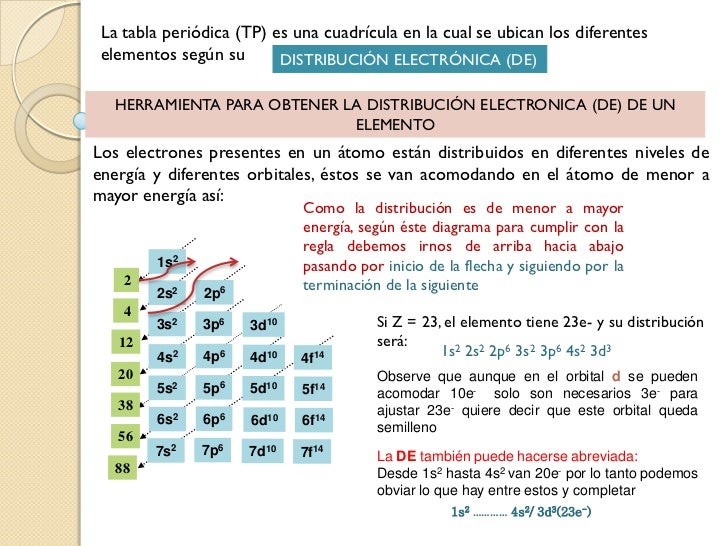 TABLA PERIODICA Y CONFIGURACIÓN ELECTRONICA