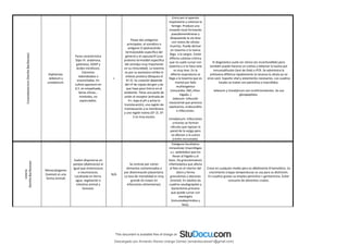 Corynebacterium
(familia
Bacillaceae)
Diphteriae.
Jeikeium y
urealyticum.
Pares característica
(tipo IV: arabinosa,
galactosa, ADAP y
ácidos micólicos).
Extremos
redondeados o
ensanchados. En
cultivo aparecen en
X,Y, en empalizada,
letras chinas...
Inmóviles, no
esporulados.
+
Posee dos antígenos
principales: el somático o
antígeno O (polisacárido
termoestable específico del
género) y el capsular/K (una
proteína termolábil específica
del serotipo muy importante
en su inmunidad). La toxemia
es por su exotoxina inhibe la
síntesis proteica (bloquea el
EF-2). Su creación depende
del nº de copias del gen y de
que haya poco hierro en el
ambiente. Tiene una parte de
unión al receptor (entrada de
H+, baja el pH y actúa la
translocación), una región de
translocación a la membrana
y una región toxina (EF-2). EF-
2 es muy escaso.
Entra por el aparato
respiratorio y coloniza la
faringe. Produce una
invasión local formando
pseudomembranas y
bloqueando la vía área
con restos de células
muertas. Puede derivar
en toxemia si la toxina
llega a la sangre. Existe
difteria cutánea crónica
que no suele cursar con
toxemia y si lo hace esta
es muy leve. En la
difteria respiratoria se
llega a la toxemia que es
mortal por fallo
multiorgánico
(miocardio, SNC,riñon,
hígado..)
Jeikeium: infección
nosocomial que provoca
septicemia, endocarditis
e infecciones.
Urealyticum: Infecciones
urinarias se forman
cálculos que tapizan la
pared de la vejiga pero
no afectan a la uretra
(cistitis incrustada).
El diagnóstico suele ser clínico (es inconfundible) pero
también puede hacerse un cultivo y detectar la toxina por
inmunodifusión (test de Elek) o PCR. Se administra la
antitoxina diftérica rápidamente (si alcanza la célula ya no
sirve casi). Soporte vital y aislamiento necesarios. Los cuadros
locales se tratan con penicilina o macrólidos.
Jeikeium y Urealyticum son multirresistentes. Se usa
glicopeptidos.
Listeria
(familia
Bacillaceae)
Monocytogenes
(ivanovii es una
forma animal)
Suelen disponerse en
parejas (diplococos) al
igual que enterococos
o neumococos.
Localizada en tierra,
agua, vegetación e
intestino animal y
humano.
N/A
Se contrae por comer
alimentos contaminados o
por diseminación placentaria.
La tasa de mortalidad es muy
grande (la mayor en
infecciones alimentarias).
Patógeno facultativo
intracelular (macrófagos
y c. epiteliales) que los
llevan al hígado y al
bazo. Da granulomatosis
infantiséptica que afecta
al feto en el interior del
útero y forma
granulomas y abscesos
(mortal). En adultos da
cuadros seudogripales y
bacteriemia primaria
que puede cursar con
meningitis
(inmunodeprimidos y
feto).
Crece en cualquier medio pero es débilmente B hemolítico. Su
crecimiento a bajas temperaturas se usa para su distinción.
En cuadros graves se emplea penicilina + gentamicina. Evitar
consumo de alimentos crudos.
Descargado por Armando Alonso Uranga Gómez (armandocubos01@gmail.com)
lOMoARcPSD|6504144
 