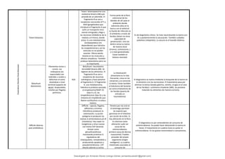Clostridium
(familia
Clostridiaceae)
Tetani (tetanos).
Filamentos rectos o
curvos. Las
endosporas (es
esporulado) son
redondas u ovales y
deforman el soma
situándose a nivel
terminal (aspecto de
aguja). Acapsulados,
móviles por flagelos
peritricos.
N/A
Tetani: tetanospasmina una
exotoxina binaria (AB) que
procede de un plásmido. El
fragmento B se une a
receptores neuronales GT1 y
GDd (gangliósidos) que
introduce el fragmento A que
sufre un transporte intra-
axonal retrogrado y llega a
las neuronas inhibidoras de la
medula y el tronco, donde
actúa. Es una metaloenzima
(endopeptidasa zinc
dependiente) que hidroliza
las sinaptobrevinas y así las
vesículas no se pueden
exocitar. Afecta dando
tetania en los músculos y
efectos simpáticos. También
produce tetanolisina pero no
es importante.
Forma parte de la flora
colorrectal de los
bóvidos de ahí pasa al
ambiente donde
sobrevive años en la
tierra o en el estiércol.
La fuente de infección es
el ambiente a través de
heridas (tetani no tiene
capacidad de
penetración). Una vez
dentro actúa su toxina
de manera local
(trismus, contracturas..)
y a nivel generalizado.
Existe también el
tetanos neonatal.
Es de diagnóstico clínico. Se trata neutralizando la toxina con
Ac y posteriormente la vacunación. También cuidados
paliativos (relajantes). La vacuna es el toxoide tetánico.
Botulinum
(botulismo).
Botulinum: neurotoxina
termolábil binaria (AB). Se
ingieren de los alimentos. El
fragmento B se une a
receptores de neuronas
colinérgicas y hace penetrar
al fragmento A. El fragmento
A, una metaloenzima,
hidroliza la proteína asociada
al sinaptosoma/SNAP-25
(tipo A y E), las
sinaptobrevinas (tipo G) y las
sintaxina (C) impidiendo que
liberen acetilcolina a la placa
motora.
La intoxicación
alimentaria es lo más
frecuente, crece en las
conservas y se consume
la toxina. Existe también
el botulismo del lactante
así como el botulismo de
las heridas (puerta de
entrada un
traumatismo).
El diagnostico se realiza mediante la búsqueda de la toxina en
el alimento o en las secreciones. El tratamiento pasa por
eliminar la toxina (lavado gástrico, vómito, cirugía en el caso
de las heridas) + antitoxina trivalente (ABE). Se previene
tratando los alimentos de manera correcta.
Difficile (diarrea
post antibiótico).
Difficile: capsula, flagelos,
adhesinas y enzimas
hidrolíticos producen la
colonización. La acción
patógena la producen las
toxinas A (enterotoxica) y/o B
(citotóxica). Hay cepas no
toxigénicas y otras nuevas
con toxina CDT (binaria).
Actúan como
glicosiltransferasa
inactivando proteínas G
reguladoras del
citoesqueleto, rompiéndolo y
produciendo apoptosis y
pseudomembranas. CDT
ribosila además la actina.
Penetra por vía oral en
el estomago persisten
las esporas que
germinan en el intestino
por acción de la bilis. Si
hay alteración en la flora
lo colonizan (esta
alteración suele ser
causa de los
antimicrobianos,
primera causa de diarrea
nosocomial). Pueden
proceder del propio
organismo (origen
endógeno). La cuadros
intestinales asociados al
consumo de
El diagnostico es por antecedentes de consumo de
antimicrobianos. Se puede hacer detectando la toxina en
heces. El tratamiento en cuadros leves es quitar el
antimicrobiano. En los graves metronidazol o vancomicina.
Descargado por Armando Alonso Uranga Gómez (armandocubos01@gmail.com)
lOMoARcPSD|6504144
 