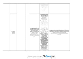 antimicrobianos (colitis
pseudomembranosa/
colitis fulminante con
megacolon tóxico y
shock tóxico). Los
cuadros
extrainstestinales son
muy raros.
Perfringens
(gangrena
gaseosa)
Perfringens: producen una
doble beta hemólisis (toxina
theta & toxina alfa). 17
factores de virulencia entre
los que hay 12 toxinas y
enterotoxinas. El tipo A
produce toxina alfa y es el
responsable de casi todos los
casos.
Ampliamente difundida
llega al tubo digestivo
del hombre (también
flora normal).
Ocasionalmente se
encuentra en los
genitales/periné. Puede
producir cuadros
inespecíficos de origen
endógeno de manera
oportunista. Entre los
cuadros específicos esta
la gangrena gaseosa
(contaminaciones
exógenas de grandes
heridas donde el bajo
potencial O-R y el tejido
permiten su
germinación y liberación
de toxina alfa, una
lecitinasa que afecta a la
membrana y destruye
células. Produce
también celulitis
anaerobia (afecta a las
fascias), enteritis
necrotizante (cuando la
tripsina no destruye la
toxina beta, esto no
suele producirse nada
más que en casos
excepcionales),
intoxicación alimentaria
(alimentos con gran
carga bacteriana) y
diarrea asociada a
antimicrobianos (como
difficile).
El diagnóstico es clínico pero puede ser directo por cultivo en
anaerobiosis. El tratamiento de la gangrena y enteritis es por
cirugía y antibióticos (metronizadol, beta-
lactamico+inhibidor).En intoxicaciones alimentarias es
sintomático
Descargado por Armando Alonso Uranga Gómez (armandocubos01@gmail.com)
lOMoARcPSD|6504144
 