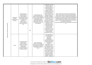 Mycobacterium
(familia
Actinomycetales)
Tuberculosis
(también
africanum, bovis,
microti)
Se tiñen con gran
dificultad (hace falta
calor) y luego es
imposible decolorarlas
(AA resistentes). Pared
rica en lípidos Ácidos
micólicos). El
reservorio son los
humanos enfermos
que la eliminan por la
tos.
N/A
Crecimiento lento. No
produce exo/endotoxinas ni
enzimas ni capsula. Depende
de su catalasa para impedir la
acción oxidante, de sus
micobactinas/exoquelinas
para conseguir hierro, del
cord factor para que no se
una el lisosoma.
Tuberculosis: Se inhala
la bacteria, llega a los
alveolos donde se
fagocita pero sobrevive
en los macrófagos
alveolares donde se
reproduce y puede estar
acantonada una vez
pasa la enfermedad. Se
activan los linfos T que
segregan linfoquinas y
destruyen el patógeno.
El individuo será toda su
vida tuberculina+. Una
vez esto el individuo
podría curarse o que los
macrófagos no puedan y
se disemine y el SI no
pueda hacer nada y
dañe tejido infectado
produciendo lesión
(necrosis caseosa,
diseminación local y
bacteriemia). Si la lesión
rompe un alveolo el
paciente expulsara
micobacterias por la tos.
Tinción, cultivo y PCR. La tinción es AA resistente (Ziehl-
Neelsen, auramina visible al microscopio de fluorescencia
como verde). El cultivo es de esputo en medio solido de
Lowestein-Jensen o Kinyoun o medio líquido de Middlebrook.
La prueba de la tuberculina detecta el contacto (inoculación
de PPD y observar si pasa algo en la piel). El tratamiento
antiguo era aislar la bacteria colapsando el pulmón. Ahora se
usan 3 fármacos combinados
(isoniacida+rifampicina/pirazinamida/estreptomicina/etambu
tol.
Leprae
Las características son
iguales a las del
género. Afecta al
hombre y al armadillo
aunque solo se
trasmite persona-
persona por inhalación
o contacto cutáneo.
No es muy infeccioso,
requiere mucho contacto.
Solo el 3-5% es susceptible ya
que depende de la reacción
del paciente. No produce
toxinas.
Hay cuatro tipos de
lepra: indeterminada,
tuberculoide,
lepromatosa
(multibacilar) e
intermedia (dividida en
borderline tuberculoide,
media borderline y
borderline
lepromatosa). La lepra
tuberculoide es por
gran respuesta celular y
poca humoral y es leve
porque el SI la controla.
La lepromatosa es al
revés, mucha humoral y
poca celular y es grave
pues no se controla.
Clasificación de Ridley-
Jogling (+15 lesiones
cutáneas = multibacilar)
Descargado por Armando Alonso Uranga Gómez (armandocubos01@gmail.com)
lOMoARcPSD|6504144
 