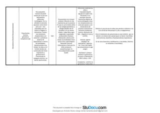 Mycoplasma
(familia
Mycoplasmataceae)
Pneumoniae,
hominis,
genitalium,
ureaplasma spp.
Muy pequeñas.
Carecen de pared
celular por lo que son
Pleomórficas
(diferentes
morfologías). Por su
afinidad al colorante
aparecen como Gram-
pero son +. Son
capsuladas pero sin
espora ni flagelos ni
mesosomas. Poseen
una membrana
citoplasmática con
esteroles y asimétrica
(externa de
lipoproteínas e interna
de fosfolípidos).
Genéticamente muy
simple. Se aíslan en el
hombre donde son
comensales del tracto
respiratorio y
genitourinario.
Pneumoniae es
patógeno estricto. Las
demás oportunistas.
N/A
Pneumoniae no es invasor
produce infección en vías
respiratorias por la proteína
P1 que se une al ácido siálico
de las sialoglucoproteinas y
sialoglucolípidos de los
hematíes y en las células
ciliadas. Luego libera agua
oxigenada y superóxido
produciendo ciliostasis,
inflamación y destrucción
celular acumulándose moco.
Actúa como superantígeno
liberando citocinas
inflamatorias y hace que los
linfos produzcan
autoanticuerpos. En
inmunodeprimidos puede
invadir.
Infecciones respiratorias
altas y
traqueobronquitis
aguada (el cuadro más
frecuente). Es la
principal causa de
neumonías atípicas de
curso prolongado y leve.
Las complicaciones son
raras pero graves y son
consecuencia de
procesos autoinmunes
(eritrema multiforme,
anemia, afectación del
SNC...) Agudiza el asma y
la EPOC.
Hominis: agente
etiológico de
pielonefritis, vaginosis,
etc. Crece más rápido
que pneumoniae en agar
sangre.
Genitalium: produce
uretritis no gonocócica,
cervicitis y endometritis.
Difícil cultivo = PCR.
Ureaplasma : uretritis no
gonocócica. Cultivo fácil
Directo en caso de que el cultivo sea sencillo e indirecto si no
lo es (ELISA de anticuerpos G y M o crioaglutininas)
Para el tratamiento de pneumoniae se usan antimicr. que no
afecten a la síntesis de la pared (pues no tiene): macrólidos
(azitromicina), doxicilina o fluoroquinolonas respiratorias.
En las otras doxiciclina, levofloxacino o macrólidos. (hominis
es resistente a macrólidos).
Descargado por Armando Alonso Uranga Gómez (armandocubos01@gmail.com)
lOMoARcPSD|6504144
 