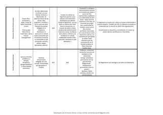 Rickettsia
(familia
Rickettsiaceae)
Grupo tífico:
prowazekii y
typhy. Grupo de
fiebre manchada:
conorii
Tercer grupo
fiebre de los
matorrales o de la
maleza:
tsutsugamushi
Se tiñen débilmente
con Gram y se usa
Giemsa, Jimenez o
Machiavello. Se
observan dentro de las
células. Muy
pequeños, inmóviles y
con un poco de slime.
Parasito intracelular
obligado en el
citoplasma
libremente. El
reservorio es animal
(salvo prowazekii que
es exclusivo humano).
La transmisión es por
artrópodos vectores
(piojos, pulgas,
garrapatas y ácaros).
N/A
Invaden las células no
fagociticas gracias a que
inducen una endocitosis
(fosfolipasa que además
rompe el fagosoma). Una vez
libres se replican por fisión
binaria transversal y se
mueven de célula a célula
produciendo polimerización
lineal de la actina .Se liberan
de la célula e infectan y se
multiplican en células
endoteliales dando el tifus
(vasculitis, exantema en piel,
petequias..)
Prowazekii es patógeno
exclusivamente humano
se transmite por piojos y
cursa con tifus
exantemático epidémico
y la enfermedad de Brill-
Zinser. Typhy tiene de
reservorio a las ratas, se
transmite por pulgas
que cuando pasan al
hombre cursan con el
tifus murino.
Las fiebres manchadas
(R. conorii) tienen como
reservorio a perros y se
transmite por garrapatas
(y actúan como
reservorio por vía
transovarica), en el
hombre produce la
fiebre botonosa
mediterránea.
El diagnóstico se realiza por cultivo en huevos embrionados o
cultivos celulares. También por PCR. El indirecto es posible en
prowazekii por la reacción de Weill-Felix (aglutinación).
El tratamiento es doxicilina y cloranfenicol. En conorii se
añade además ciprofloxacino o macrólidos.
Familia
Anaplasmataceae
Géneros Ehrlichia
(chaffensis y
ewingii),
Anaplasma
(phagocytophilum
) y Neorickettsia
(sennetsu)
Parásitas
intracelulares
obligadas de ciclo
sencillo. Transmitidas
por garrapatas al
hombre
N/A N/A
Chaffensis: erhlichiosis
monocitica humana (se
multiplica en los
monocitos)
Ewingii: erhlichiosis
granulocitica (en los
granulocitos)
Phagocytoph. :
anaplasmosis
granulocítica (tmb en
granul.)
Sennetsu: fiebre
sennetsu (similar a la
mononucleosis)
Se diagnostican por serología y se tratan con doxiciclina.
Descargado por Armando Alonso Uranga Gómez (armandocubos01@gmail.com)
lOMoARcPSD|6504144
 