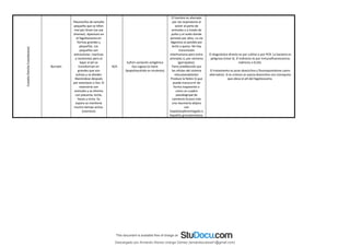 Coxiella
(familia
Coxiellaceae)
Burnetii
Pleomorfos de tamaño
pequeño que se tiñen
mal por Gram (se usa
Jimenez). Aparecen en
el fagolisosoma en
formas grandes y
pequeñas. Las
pequeñas son
extracelular, inactivas
y resistentes pero al
bajar el pH se
transforman en
grandes que son
activas y se dividen
liberándose después
por exocitosis o lisis. El
reservorio son
animales y se elimina
con placenta, leche,
heces y orina. Su
espora se mantiene
mucho tiempo activa.
(zoonosis)
N/A
Sufren variación antigénica
lisa-rugosa (si tiene
lipopolisacárido es virulenta)
El hombre es afectado
por vía respiratoria al
asistir al parto de
animales o a través de
polvo y el suelo donde
persiste por años. La vía
digestiva es posible por
leche y queso. No hay
transmisión
interhumana pero entre
animales si, por vectores
(garrapatas).
Tiene predilección por
las células del sistema
reticuloendotelial.
Produce la fiebre Q que
puede transcurrir de
forma inaparente o
como un cuadro
pseudogripal de
comienzo brusco más
una neumonía atípica
con
hepatoesplenomegalia o
hepatitis granulomatosa.
El diagnóstico directo es por cultivo o por PCR. La bacteria es
peligrosa (nivel 3). El indirecto es por Inmunofluorescencia
indirecta o ELISA.
El tratamiento es pcon doxiciclina y fluoroquinolonas como
alternativo. Si es crónica se asocia doxiciclina con cloroquina
que eleva el pH del fagolisosoma.
Descargado por Armando Alonso Uranga Gómez (armandocubos01@gmail.com)
lOMoARcPSD|6504144
 