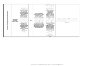 Chlamydia
y
Chlamydophila
(familia
Chlamydiaceae)
Trachomatis//
Pneumoniae,
psittaci y abortus
Muy pequeños,
inmóviles, sin capsula
ni espora, fimbrias o
pilis. Dos formas:
cuerpos elementales
(inactivas protegen su
membrana con
puentes disulfuro) y
cuerpos reticulados
(forma replicativa y
activa y son solo
intracelulares, su
pared celular es más
frágil). No tiene
peptidoglicano. La
acumulación de
cuerpos reticulares da
cuerpos de inclusión.
Infecciones en
animales que pasan al
hombre
accidentalmente
(zoonosis).
N/A
Su ciclo es complejo: el
cuerpo elemental se une a
receptores celulares
(heparano sulfato) que
inducen la endocitosis. En el
interior las vesículas se
fusionan en una, se bloquea
la unión del fagosoma y se
transforman en cuerpo
reticulados que se dividen
por fisión binaria transversal.
Se transforman en cuerpos
elementales que se liberan e
infectan otras células.
Trachomatis: reservorio
humano, transmisión
manos-ojos o fómites-
ojos, contacto sexual y
parto. Produce
infecciones oculares (1º
grupo) y genitales
inespecíficas y
específicas (2º y 3º
grupo). Los serotipos
A,B,Ba y C producen
conjuntivis aguda y el
tracoma (cicatrización
conjuntival que produce
ceguera). Los serotipos
D-K infecciones genitales
y oftalmia neonatorum.
Los serotipos L1,L2a,L2b
y L3 producen
linfogranuloma venéreo.
Pneumoniae: cuadros
respiratorios agudos y
neumonía atípica. Se
cultiva en placas de
ateroma (causante de
infartos?)
Psittaci: aves produce
psitacosis
Abortus: infecciones y
aborto.
Fundamentalmente directo por PCR (aunque también por
ELISA o Inmunofluorescencia directa) excepto en el
linfogranuloma venéreo. Se utiliza azitromicina o macrólidos
(doxiciclina).
Descargado por Armando Alonso Uranga Gómez (armandocubos01@gmail.com)
lOMoARcPSD|6504144
 
