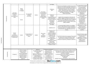 macrófagos)
Salmonella
(tifoparafíticas
arriba y
gastrointestinales
abajo)
Bacilos
-S. Typhy
-S. Paratyphi
No esporulados.
Inmóviles
(amebianas)
Oxidasa -
Poco activas.
Poco sacarolíticas
(no fermentan
glucosa, no
producen gas).
No descarboxilan
la lisina.
-Endotoxina
-Ag Vi
Entra por vía oral (grandes cantidades que permitan
sobrevivir al Ph acido del estómago). Se adhieren al
intestino grueso (placas de Peyer) donde invade los
linfáticos del mesenterio y de ahí al conducto
torácico. 1ºBacteriemia que la permite llegar a
varios órganos (asintomática). 2ºBacteriemia en
otros órganos (sintomática). => FIEBRE
PARAFITICA/TIFOIDEA
Un cuadro febril en meseta
así como una leucopenia
son representativas.
También se puede por
hemocultivo (no heces!!, en
las heces solo está en fases
previas asintomáticas).
Ceftriaxona o
ciprofloxacino.
Bacilos
-Adhesinas
-Fimbrias
-Capacidad invasiva por
genes (Plásmido de
transcitosis a Células M
(cap invasiva a
macrófagos))
-Factores de
Supervivencia a
macrófagos
Ingestión del microorganismo, colonización del
intestino, llegada a las células M e inducción a la
fagocitosis. Una vez fagocitadas inducen la apoptosis
de la célula lo que provoca una ulceración (PG,
Enterotoxinas, Citocinas). Se activa la adenil ciclasa
(AMPc) y DIARREA.
Coprocultivo: aglutinación
con antisueros.
Prevenir la deshidratación.
En cuadros graves
fluoroquinolonas,
cefalosporinas 3º,
amoxicilina, SXT o
cloranfenicol .
Hay vacuna para turistas
Yersinia
(arriba
enterocolítica y
pseudotuberculos
is y abajo pestis)
Bacilos
No esporulados. Sin
capsula. Tinción
bipolar
Oxidasa -
Poco activas.
Poco
sacarolíticas.
Agasógenos.
-Antígenos O y H
Vía oral donde llega al intestino y se multiplica
dando un cuadro de diarrea invasiva inespecífica y
en ocasiones adenitis en los ganglios mesentéricos
(en pseudotuberculosis sobre todo por ser muy
invasiva)
Rehidratación y en casos
graves quinolonas
fluoradas, gentamicina o
SXT. En pseudotub.
ampicilina.
-Antígeno O y H
(endotoxina)
-Adhesinas, quelantes
del hierro, inhibidores
de fagocitosis y de
muerte intracelular
-Activador del
plasminógeno (pPst):
degrada el
complemento y ayuda a
diseminación
-Proteínas YOPS
(antifag. y citotóxicas al
reordenar la actina)
A partir de la picadura de una pulga que haya estado
en contacto con un animal infectado (un ratón).
Causa la PESTE con bubones, neumonía (tos,
insuficiencia respiratoria, hemoptisis) o septicemia.
Muestra de bubones sangre
o esputo con microscopia
identificación y
antibiograma. Tinción de
Wright (bipolar). PCR sobre
antígeno capsular.
Estreptomicina o
cipro/levofloxacino.
Pseudomonas
Aeruginosa
Móviles por flagelos
polares o lofotricos.
Colonias lisas o
mucosas dependiendo
de la producción del
polisacárido capsular
alginato (en fibrosis
quística). Producen
pigmentos
-Adhesinas
-Lps-endotoxina (desarrollo
de la enfermedad)
-Flagelos
-Alginato (a. manurónico + a.
glucurónico): adherencia e
impide fagocitosis.
-Exotoxina A: daño tisular
-Proteasa alcalina: destruye
interferón y TNF y tejidos
Ampliamente distribuido
afecta a pacientes
hospitalarios por los
equipos de diálisis y
respiradores sobre todo
donde se adhiere). Son
sensibles los
inmunocomprometidos
o los sometidos a
antibióticos de amplio
Aislamiento en cultivo de agar sangre o McConkey. Se observa
una colonia azul o amarilla con olor característico. Se
identifica con la prueba de oxidasas de azúcar y su
crecimiento a 42 grados.
Es multirresistente así que conviene un antibiograma
Betalactamicos (TODOS)
Aminoglicosidos
Quinolonas
Múltiples mecanismos de resistencia a cada uno de ellos.
Enterobacterias
Enterobacterias
Descargado por Armando Alonso Uranga Gómez (armandocubos01@gmail.com)
lOMoARcPSD|6504144
 