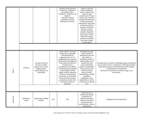 -Elastasas: lesión pulmonar
-Hemolisinas: fosfolipasa C
que produce inflam.
-Exotoxina S: interfiere en los
fagocitos
-Piocianina: produce
superóxido aumenta
quimotaxis de neutrof.
espectro. Fuera del
ámbito hospitalario
están en riesgo los que
tratan con agua
contaminada. Entra por
heridas o por el pulmón
produciendo infecciones
en SNC, bacteriemia,
endocarditis, infecciones
en fibroticos (fibrosis
quística) e infecciones
del tracto urinario.
También infecciones
cutáneas en folículos,
uñas y pierna. Otitis e
infecciones oculares
también son posibles
(por nadar en aguas
contaminadas).
Vibrios
Cholerae
Curvados con forma
de coma y móviles
gracias a uno o varios
flagelos polares.
Capsula opcional y no
esporulados
-Toxina colérica: una toxina
binaria AB con capacidad
ADP-Ribosilante (el
fragmento B se une a los
gangliósidos GM1 y permite
la penetración del fragmento
A que ribosila la proteína G
activando la AC y
produciendo mucho AMPc).
Es codificada por el plásmido
de fase lisogénica CTX0/
-Flagelo, fimbrias, adhesinas,
mucinasa y neuraminidasa
que facilitan la colonización
-Toxina de la zona oclusiva:
que relaja las uniones entre
enterocitos y facilita su
expansión.
Se adquiere por agua
dulce o alimentos
derivados de ella o del
agua salada. La
ribosilación produce la
salida de agua a la luz
intestinal así como
muchos electrolitos
(potasio y bicarbonato).
Esto se conoce como
COLERA y produce
diarrea, vómitos,
deshidratación, acidosis
metabólica,
hipokalemia, shock
hipovolémico y muerte.
La diarrea es en agua de
arroz.
Se emplea heces o vomito y se distinguen grupos de bacterias
que se mueven mucho. se siembran en TCBS (agar tiosulfato
citrato bilis sacarosa) un medio diferencial para cholerae.
La rehidratación es fundamental.
Resistencia a tetraciclinas en aumento luego se usa
azitromicina.
Aeromonas
Hydrophila y
caviae
Flagelo polar y hábitat
acuático.
N/A N/A
Gastroenteritis no
invasivas que pueden
complicarse con
síndrome hemolítico
urémico e infecciones
oportunistas (piel,
partes plantas, urinarias,
bacteriemia)
Cefalosporinas de 3º generación
Descargado por Armando Alonso Uranga Gómez (armandocubos01@gmail.com)
lOMoARcPSD|6504144
 