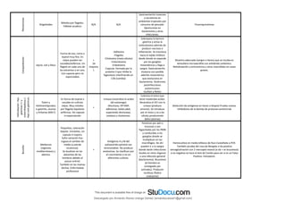 Plesiomonas
Shigelloides
Móviles por flagelos.
Hábitat acuático
N/A N/A
Gastroenteritis invasivas
y secretoras en
ambientes tropicales por
consumo de pescado.
Oportunista en
bacteriemia y otras
infecciones.
Fluoroquinolonas
Campylobacter
Jejuni, coli y fetus
Forma de ese, coma o
espiral muy fina. En
viejos pueden ser
cocoides/esféricos. Un
flagelo en cada uno de
los extremos o en uno.
Con capsula pero no
esporulados
+
(la
mayoría
)
-Adhesina
-Flagelos
-Citotoxina (mata células)
-Enterotoxina
-Endotoxina
-Capsula: formada por la
proteína S que inhibe la
fagocitosis interfiriendo en
C3b (cambia)
Sobrepasa la barrera
gástrica y actúa la
enterotoxina además de
producir necrosis e
inflamación. Se transloca
hacia el tejido linfático
desde donde se expande
por los ganglios
mesentéricos y llega a
sangre. Gastroenteritis
invasora con posible
adenitis mesentérica
que evoluciona en
bacteriemia. Síndromes
postinfecciosos
autoinmunes:
-Guillain y Reiter.
Muestra adecuada (sangre o heces) que se incuba en
atmosfera microaerófila con anhídrido carbónico.
Rehidratación y eritromicina u otros macrólidos en casos
graves.
Helicobacter:
Hay
gástricas
=>
y
enterohepáticas
).
Aquí
solo
gástricas.
Pylori y
Heilmanni(produc
e gastritis, ulceras
y linfomas MALT)
En forma de espiral o
cocoide en cultivos
viejos. Muy móviles
por flagelos bipolares
anfitricos. Sin capsula
ni esporulación
+
-Ureasa (neutraliza la acidez
del estomago)
-Mucinasa, HP-NAP,
adhesinas, babA,sabA,
superóxido dismutasa,
catalasa y citotoxinas.
Coloniza el antro que
tiene moderada acidez.
Neutraliza el HCl con la
ureasa (produce
amonio). Se introduce
por el moco y va a las
células produciendo
daño (ulceras)
Detección de antígenos en heces o biopsia Prueba ureasa.
Inhibidores de la bomba de protones+antimicrob
Brucella
Melitensis
(regiones
mediterráneas) y
abortus
Pequeños, coloración
bipolar, inmóviles, sin
capsula ni espora.
Sufre variación lisa-
rugosa al cambiar de
medio (y pierde
virulencia).
Se localizan en las
placentas de las
hembras debido al
azúcar eritriol.
También en las mamas
(leche). Enfermedad
profesional
+
Antígenos A y M del
polisacárido parietal son
termostables. No produce
exotoxinas. Se clasifican por
el crecimiento o no en
diferentes cultivos.
Penetran por piel o
mucosas y son
fagocitadas por los PMN
y conducidas a los
ganglios donde se
multiplican en los
macrófagos. De ahí
pueden ir a la sangre
donde darán infecciones
locales en otros órganos
o una infección general
(bacteriemia). Brucelosis
(el hombre es
contagiado por
animales). Producen
recidivas (fiebre
ondulante)
Hemocultivo en medio bifásico de Ruiz-Castañeda o PCR.
También prueba del rosa de Bengala si da positiva
seroaglutinación con 2-mercapto-etanol (si da + es brucelosis)
si es negativa se hace el test de Combs para ver si es un Falso
Positivo. Estreptom.
Descargado por Armando Alonso Uranga Gómez (armandocubos01@gmail.com)
lOMoARcPSD|6504144
 