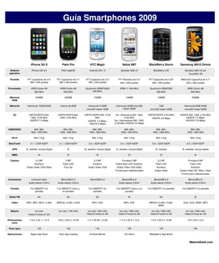Guía Smartphones 2009




                    iPhone 3G S                     Palm Pre                  HTC Magic                        Nokia N97                  BlackBerry Storm         Samsung i8910 Omnia

  Sistema            iPhone OS 3.0                 Palm webOS                Android OS 1.5                   Symbian S60 v5                 BlackBerry OS             Symbian S60 v5 con
 operativo                                                                                                                                                                TouchWiz 3D

  Pantalla      TFT Capacitiva de 3.5”         TFT Capacitiva de 3.1”    TFT Capacitiva de 3.2”            TFT Resistiva de 3.5”         TFT Capacitiva de 3.25”   AMOLED Capacitiva de 3.7”
                  480 x 320 pixeles              480 x 320 pixeles         480 x 320 pixeles                640 x 360 pixeles              480 x 360 pixeles          640 x 360 pixeles

Procesador          ARM Cortex A8                 ARM Cortex A8          Qualcomm MSM7200A                   ARM 11 434 MHz               Qualcomm MSM7600                ARM Cortex A8
                      600 MHz                       600 MHz                    528 MHz                                                         528 MHz                      600 MHz

 Memoria                 256MB                        256MB                       192MB                            128MB                         128MB                         256MB
  RAM

 Memoria        Interna de 16GB/32GB              Interna de 8GB           Interna de 512MB              Interna de 32GB microSD                  1GB                  Interna de 8GB/16GB
                                                                          microSD hasta 16GB                    hasta 16GB                 microSD hasta 16GB          microSD hasta 32GB

    3G            UMTS/HSDPA 850,               UMTS/HSDPA 850,         UMTS/HSDPA 900, 2100             Ver. Americana 850, 1900,       UMTS/HSDPA 2100 MHz       HSDPA 900, 1900, 2100 MHz
                   1900, 2100 MHz                1900, 2100 MHz                MHz                                2100 MHz                 HSDPA 3.6 Mbps              HSDPA 7.2 Mbps
                   HSDPA 7.2 Mbps                                         HSDPA 7.2 Mbps,               Ver. Internacional 900, 1900,                                 HSUPA 5.76 Mbps
                                                                           HSUPA 2 Mbps                 2100 MHz HSDPA 3.6 Mbps

GSM/EDGE               850, 900,                     850, 900,                  850, 900,                        850, 900,                      850, 900,                    850, 900,
                    1800, 1900 MHz                1800, 1900 MHz             1800, 1900 MHz                   1800, 1900 MHz                 1800, 1900 MHz               1800, 1900 MHz

   Wi-Fi               802.11b/g                     802.11b/g                  802.11b/g                        802.11b/g                      802.11b/g                    802.11b/g

 BlueTooth         2.1 + EDR A2DP                2.1 + EDR A2DP             2.0 + EDR A2DP                   2.0 + EDR A2DP                 2.0 + EDR A2DP               2.0 + EDR A2DP

   GPS         Si, asistido, brújula digital             Si             Si, asistido, brújula digital    Si, asistido, brújula digital         Si, asistido          Si, asistido, brújula digital

   MMS                      Si                           Si                          Si                               Si                            Si                            Si

  Cámara              3.2 MP                           3 MP                      3.2 MP                       Principal 5 MP                     3.2 MP                   Principal 8 MP
                     Autofoco                       Flash LED                   Autofoco                Doble flash LED Autofoco               Flash LED                     Flash LED
               Graba Video VGA 30fps                 Foco fijo              Graba Video VGA              Graba Video VGA 30fps                  Autofoco                      Autofoco
                                                                                                        Frontal para videollamadas            Graba Video          Graba Video HD 720p c/ flash
                                                                                                                                                                    Frontal para videollamadas

Conectores         Conexión dock                  MicroUSB 2.0                MicroUSB 2.0                    MicroUSB 2.0                   MicroUSB 2.0                MicroUSB 2.0
                 Audio stereo 3.5mm             Audio stereo 3.5mm                                          Audio stereo 3.5mm             Audio stereo 3.5mm          Audio stereo 3.5mm

  Teclado          Full QWERTY en              Full QWERTY físico y         Full QWERTY en                Full QWERTY físico y en        Full QWERTY en pantalla    Full QWERTY en pantalla
                        pantalla                     en pantalla                 pantalla                        pantalla

 Radio FM                  No                           No                          No                                Si                           No                             Si

   Video       M4V, MP4, MOV, H.264            MPEG4, H.263, H.264              MP4, 3GP                         MP4, 3GP                 MPEG4, H.263, H.264,        DivX, XviD, WMV, MP4
                                                                                                                                                WMV

  Batería              ion-Litio                ion-Litio 1150 mAh         ion-Litio 1340 mAh                ion-Litio 1500 mAh             ion-Litio 1400 mAh          ion-Litio 1500 mAh
                 Hasta 5 horas en 3G                                      Hasta 6 horas en 3G               Hasta 6 horas en 3G            Hasta 6 horas en 3G         Hasta 6 horas en 3G

Dimensiones       115.5 x 62.1 x 12.3           100.5 x 59.5 x 16.95       113 x 55.56 x 13.65              117.2 x 55.3 x 15.9            112.5 x 62.2 x 13.95           123 x 59 x 12.9
   (mm)

 Peso (grs)                135                          135                        116                               150                           155                          148

Aplicaciones        Apple App Store              Palm App Catalog            Android Market                       Ovi Store               BlackBerry App World                     -


                                                                                                                                                                            MateriaGeek.com
 