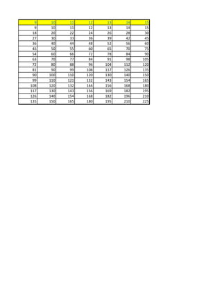 9    10    11    12    13    14    15
  9    10    11    12    13    14    15
 18    20    22    24    26    28    30
 27    30    33    36    39    42    45
 36    40    44    48    52    56    60
 45    50    55    60    65    70    75
 54    60    66    72    78    84    90
 63    70    77    84    91    98   105
 72    80    88    96   104   112   120
 81    90    99   108   117   126   135
 90   100   110   120   130   140   150
 99   110   121   132   143   154   165
108   120   132   144   156   168   180
117   130   143   156   169   182   195
126   140   154   168   182   196   210
135   150   165   180   195   210   225
 
