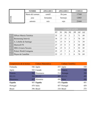 2013/04 NOMBRE APELLIDO 1 APELLIDO 2 CODIGO
Maria del carmen castell De juan 17560
jose fernandez bermejo 12003
antonio ru...