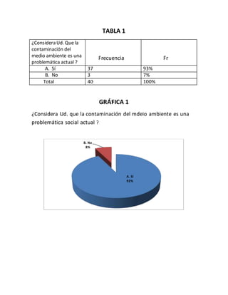 TABLA 1
¿Considera Ud. Que la
contaminación del
medio ambiente es una
problemática actual ?
Frecuencia Fr
A. Sí 37 93%
B. No 3 7%
Total 40 100%
GRÁFICA 1
¿Considera Ud. que la contaminación del mdeio ambiente es una
problemática social actual ?
A. Sí
92%
B. No
8%
 