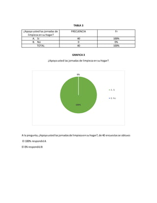TABLA 3
¿Apoya usted las jornadas de
limpieza en su hogar?
FRECUENCIA Fr
A. Si 40 100%
B. No 0 0%
TOTAL 40 100%
GRAFICA 3
¿Apoya usted las jornadas de limpieza en su hogar?
A la pregunta,¿Apoyaustedlasjornadasde limpiezaensuhogar?,de 40 encuestasse obtuvo:
El 100% respondióA
El 0% respondióB
100%
0%
A. Si
B. No
 