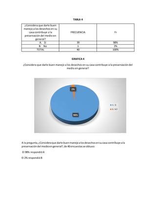 TABLA 4
¿Considera que darle buen
manejo a los desechos en su
casa contribuye a la
preservación del medio en
general?
FRECUENCIA Fr
A. SI 39 98%
B. No 1 2%
TOTAL 40 100%
GRAFICA 4
¿Considera que darle buen manejo a los desechos en su casa contribuye a la preservación del
medio en general?
A la pregunta,¿Consideraque darle buenmanejoalosdesechosensucasa contribuye ala
preservacióndel medioengeneral?,de 40encuestasse obtuvo:
El 98% respondióA
El 2% respondióB
98%
2%
A. SI
B. NO
 