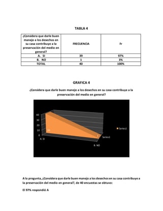 TABLA 4
¿Considera que darle buen
manejo a los desechos en
su casa contribuye a la
preservación del medio en
general?
FRECUENCIA Fr
A. SI 39 97%
B. NO 1 3%
TOTAL 40 100%
GRAFICA 4
¿Considera que darle buen manejo a los desechos en su casa contribuye a la
preservación del medio en general?
A la pregunta, ¿Considera que darle buen manejo a los desechos en su casa contribuye a
la preservación del medio en general?, de 40 encuestas se obtuvo:
El 97% respondió A
Series1
0
10
20
30
40
A. SI
B. NO
39
1
Series1
 