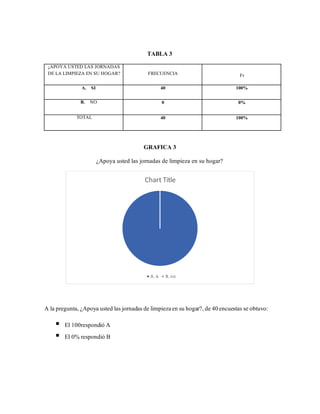 TABLA 3
¿APOYA USTED LAS JORNADAS
DE LA LIMPIEZA EN SU HOGAR? FRECUENCIA Fr
A. SI 40 100%
B. NO 0 0%
TOTAL 40 100%
GRAFICA 3
¿Apoya usted las jornadas de limpieza en su hogar?
A la pregunta, ¿Apoya usted las jornadas de limpiezaen su hogar?, de 40encuestas se obtuvo:
 El 100respondió A
 El 0% respondió B
Chart Title
A. si B. no
 