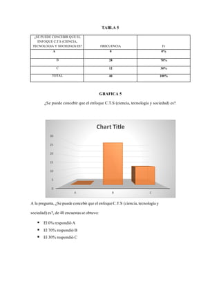 TABLA 5
¿SE PUEDE CONCEBIR QUE EL
ENFOQUE C.T.S (CIENCIA,
TECNOLOGIA Y SOCIEDAD) ES? FRECUENCIA Fr
A 0 0%
B 28 70%
C 12 30%
TOTAL 40 100%
GRAFICA 5
¿Se puede concebir que el enfoque C.T.S (ciencia, tecnología y sociedad) es?
A la pregunta, ¿Se puede concebir que elenfoqueC.T.S (ciencia,tecnología y
sociedad) es?, de 40 encuestasse obtuvo:
 El 0% respondió A
 El 70% respondió B
 El 30% respondió C
0
5
10
15
20
25
30
A B C
Chart Title
 