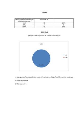 TABLA 3
¿Apoyausted las jornadas de
limpieza en su hogar?
FRECUENCIA
A.Si 40 100%
B.No 0 0
TOTAL 40 100%
GRAFICA 3
¿Apoya usted las jornadas de limpieza en su hogar?
A la pregunta,¿Apoyaustedlasjornadasde limpiezaensuhogar?,de 40 encuestas se obtuvo:
El 100% respondióA
El 0% respondióB
40, 100%
0, 0%
A.Si
B.No
 