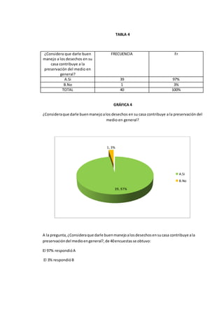 TABLA 4
¿Considera que darle buen
manejo a los desechos en su
casa contribuye a la
preservación del medio en
general?
FRECUENCIA Fr
A.Si 39 97%
B.No 1 3%
TOTAL 40 100%
GRÁFICA 4
¿Consideraque darle buenmanejoalos desechos en su casa contribuye a la preservación del
medio en general?
A la pregunta,¿Consideraque darle buenmanejoalosdesechosensucasa contribuye ala
preservacióndel medioengeneral?,de 40encuestasse obtuvo:
El 97% respondióA
El 3% respondióB
39, 97%
1, 3%
A.Si
B.No
 
