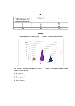 TABLA 5
¿Se puede concebir que el
enfoque C.T.S (ciencia,
tecnología y sociedad) es?
FRECUENCIA Fr
A 0 0%
B 28 70%
C 12 30%
TOTAL 40 100%
GRAFICA 5
¿Se puede concebir que el enfoque C.T.S (ciencia, tecnología y sociedad) es?
A la pregunta,¿Se puede concebirque el enfoque C.T.S(ciencia, tecnologíaysociedad) es?,de
40 encuestasse obtuvo:
El 0% respondióA
El 70% respondióB
El 30% respondióC
0
5
10
15
20
25
30
35
40
A
B
C
0
28
12
A
B
C
 