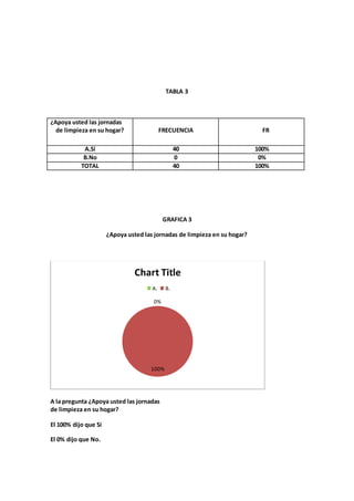 TABLA 3
¿Apoya usted las jornadas
de limpieza en su hogar? FRECUENCIA FR
A.Si 40 100%
B.No 0 0%
TOTAL 40 100%
GRAFICA 3
¿Apoya usted las jornadas de limpieza en su hogar?
A la pregunta ¿Apoya usted las jornadas
de limpieza en su hogar?
El 100% dijo que Si
El 0% dijo que No.
0%
100%
Chart Title
A. B.
 