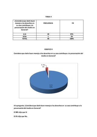 TABLA 4
¿Considera que darle buen
manejo a los desechos en
su casa contribuye a la
preservación del medio en
General?
FRECUENCIA FR
A.Si 39 97%
B.No 1 3%
TOTAL 40 100%
GRAFICO 4
Considera que darle buen manejo a los desechos en su casa contribuye a la preservación del
medio en General?
A la pregunta: ¿Consideraque darle buen manejoa los desechosen su casa contribuye a la
preservacióndel medioen General?
El 98% dijo que Si
El 2% dijo que No.
A. Si
97%
B. No
3%
 