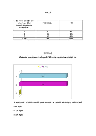 TABLA 5
¿Se puede concebir que
el enfoque C.T.S
(ciencia, tecnología y
sociedad) es?
FRECUENCIA FR
A. 0 0%
B 28 70%
C. 12 30%
TOTAL 40 100%
GRAFICA 5
¿Se puede concebir que el enfoque C.T.S (ciencia, tecnología y sociedad) es?
A la pregunta: ¿Se puede concebir que el enfoque C.T.S (ciencia, tecnología y sociedad) es?
El 0% dijo A
El 70% dijo B
El 30% dijo C
A.
B.
C.
0
28
12
A. B. C.
 