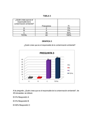 TABLA 3
¿Quién crees que es el
responsable de la
contaminación ambiental?
Frecuencia Fr
A 2 5%
B 2 5%
C 36 90%
TOTAL 40 100%
GRAFICA 3
¿Quién crees que es el responsable de la contaminación ambiental?
A la pregunta ¿Quién crees que es el responsable de la contaminación ambiental?, de
40 encuestas se obtuvo:
El 5% Respondió A
El 5% Respondió B
El 90% Respondió C
0
5
10
15
20
25
30
35
40
A B C TOTAL
2 2
36
40
PREGUNTA3
A
B
C
TOTAL
 
