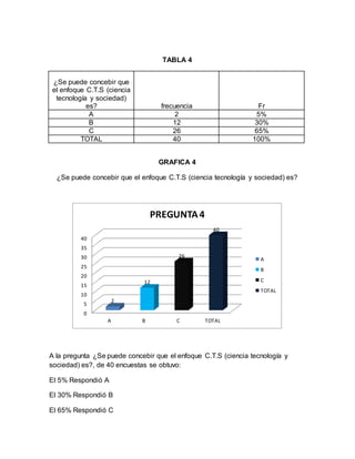 TABLA 4
¿Se puede concebir que
el enfoque C.T.S (ciencia
tecnología y sociedad)
es? frecuencia Fr
A 2 5%
B 12 30%
C 26 65%
TOTAL 40 100%
GRAFICA 4
¿Se puede concebir que el enfoque C.T.S (ciencia tecnología y sociedad) es?
A la pregunta ¿Se puede concebir que el enfoque C.T.S (ciencia tecnología y
sociedad) es?, de 40 encuestas se obtuvo:
El 5% Respondió A
El 30% Respondió B
El 65% Respondió C
0
5
10
15
20
25
30
35
40
A B C TOTAL
2
12
26
40
PREGUNTA4
A
B
C
TOTAL
 