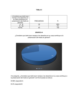 TABLA 4
¿Considera que darle buen
manejo a los desechos en
su casa contribuye a la
preservación del medio en
general?
FRECUENCIA Fr
A. Si 39 98%
B. No 1 2%
TOTAL 40 100
GRAFICA 4
¿Considera que darle buen manejo a los desechos en su casa contribuye a la
preservación del medio en general?
A la pregunta, ¿Considera que darle buen manejo a los desechos en su casa contribuye a
la preservación del medio en general?, de 40 encuestas se obtuvo:
El 98% respondió A
El 2% respondió B
0%
70%
30%
A B C
 