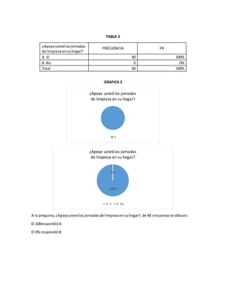 TABLA 3
¿Apoyaustedlasjornadas
de limpiezaensu hogar?
FRECUENCIA FR
A. Si 40 100%
B. No 0 0%
Total 40 100%
GRAFICA 3
A la pregunta,¿Apoyaustedlasjornadasde limpiezaensuhogar?,de 40 encuestasse obtuvo:
El 100respondióA
El 0% respondióB
¿Apoya usted las jornadas
de limpieza en su hogar?
SI
100%
0%
¿Apoya usted las jornadas
de limpieza en su hogar?
A. Si B. No
 