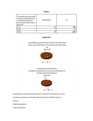 TABLA 4
¿Consideraque darle buen
manejoa losdesechosen
su casa contribuye ala
preservacióndel medioen
general?
FRECUENCIA FR
A. Si 39 98%
B. No 1 2%
Total 40 100%
GRAFICAS 4
A la pregunta,¿Consideraque darlesbuenmanejoalosdesechosensucasa
contribuye ala preservacióndel medioengeneral?,de 40encuestasse
obtuvo:
El 98% respondióA
El 2% respondióB
39
1
¿Considera que darle buen manejo a los desechos
en su casa contribuye a la preservación del medio
en
general?
A. Si B. No
A. Si
97%
B. No
3%
¿Considera que darle buen
manejo a los desechos en su casa contribuye a la
preservación del medio en
general?
A. Si B. No
 