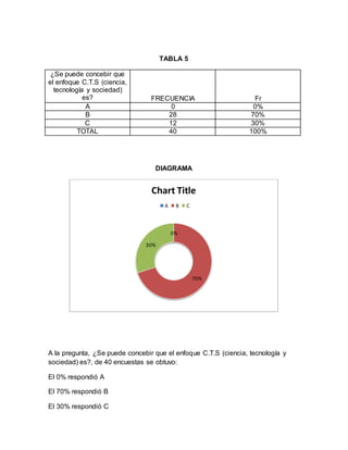 TABLA 5
¿Se puede concebir que
el enfoque C.T.S (ciencia,
tecnología y sociedad)
es? FRECUENCIA Fr
A 0 0%
B 28 70%
C 12 30%
TOTAL 40 100%
DIAGRAMA
A la pregunta, ¿Se puede concebir que el enfoque C.T.S (ciencia, tecnología y
sociedad) es?, de 40 encuestas se obtuvo:
El 0% respondió A
El 70% respondió B
El 30% respondió C
0%
70%
30%
Chart Title
A B C
 