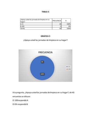 TABLA 3
GRAFICA 3
¿Apoya usted las jornadas de limpieza en su hogar?
A la pregunta, ¿Apoya usted las jornadas delimpieza en su hogar?, de 40
encuestas se obtuvo:
El 100respondió A
El 0% respondió B
¿Apoya usted las jornadas de limpieza en su
hogar?
FRECUENCIA Fr
A. SI 40 100%
B. NO 0 0%
TOTAL 40 100%
 
