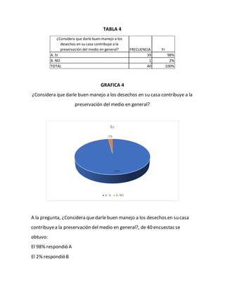 TABLA 4
GRAFICA 4
¿Considera que darle buen manejo a los desechos en su casa contribuye a la
preservación del medio en general?
A la pregunta, ¿Considera quedarle buen manejo a los desechos en su casa
contribuyea la preservación del medio en general?, de 40 encuestas se
obtuvo:
El 98% respondió A
El 2% respondió B
¿Considera que darle buen manejo a los
desechos en su casa contribuye a la
preservación del medio en general? FRECUENCIA Fr
A. SI 39 98%
B. NO 1 2%
TOTAL 40 100%
 