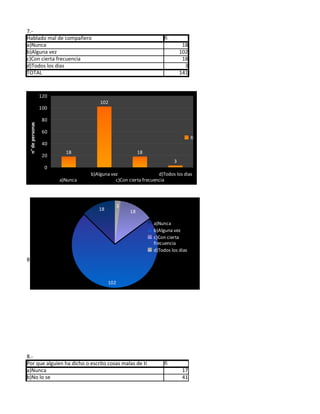7.-
Hablado mal de compañero                                            fi
a)Nunca                                                                       18
b)Alguna vez                                                                 102
c)Con cierta frecuencia                                                       18
d)Todos los dias                                                               3
TOTAL                                                                        141



                  120
                                      102
                  100

                   80
 n° de personas




                   60
                                                                                   fi
                   40
                          18                             18
                   20
                                                                         3
                    0
                                  b)Alguna vez                   d)Todos los dias
                        a)Nunca              c)Con cierta frecuencia



                                                3
                                     18             18

                                                               a)Nunca
                                                               b)Alguna vez
                                                               c)Con cierta
                                                               frecuencia
                                                               d)Todos los dias
8.-


                                          102




8.-
Por que alguien ha dicho o escrito cosas malas de ti                fi
a)Nunca                                                                       17
b)No lo se                                                                    41
 