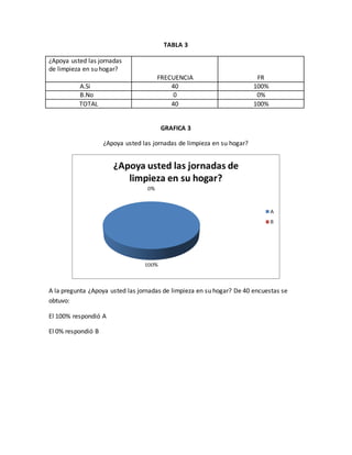 TABLA 3
¿Apoya usted las jornadas
de limpieza en su hogar?
FRECUENCIA FR
A.Si 40 100%
B.No 0 0%
TOTAL 40 100%
GRAFICA 3
¿Apoya usted las jornadas de limpieza en su hogar?
A la pregunta ¿Apoya usted las jornadas de limpieza en su hogar? De 40 encuestas se
obtuvo:
El 100% respondió A
El 0% respondió B
 