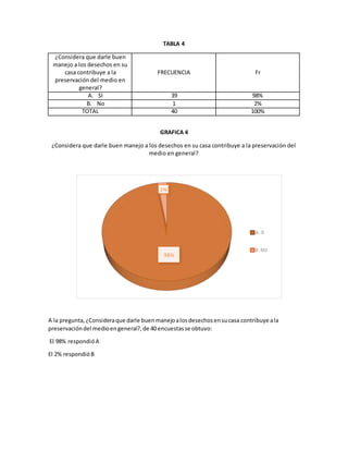 TABLA 4
¿Considera que darle buen
manejo a los desechos en su
casa contribuye a la
preservación del medio en
general?
FRECUENCIA Fr
A. SI 39 98%
B. No 1 2%
TOTAL 40 100%
GRAFICA 4
¿Considera que darle buen manejo a los desechos en su casa contribuye a la preservación del
medio en general?
A la pregunta,¿Consideraque darle buenmanejoalosdesechosensucasa contribuye ala
preservacióndel medioengeneral?,de 40encuestasse obtuvo:
El 98% respondióA
El 2% respondióB
98%
2%
A. SI
B. NO
 