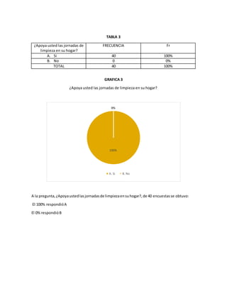 TABLA 3
¿Apoya usted las jornadas de
limpieza en su hogar?
FRECUENCIA Fr
A. Si 40 100%
B. No 0 0%
TOTAL 40 100%
GRAFICA 3
¿Apoya usted las jornadas de limpieza en su hogar?
A la pregunta,¿Apoyaustedlasjornadasde limpiezaensuhogar?,de 40 encuestasse obtuvo:
El 100% respondióA
El 0% respondióB
100%
0%
A. Si B. No
 