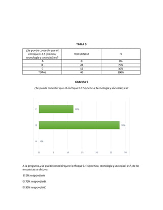 TABLA 5
¿Se puede concebir que el
enfoque C.T.S (ciencia,
tecnología y sociedad) es?
FRECUENCIA Fr
A 0 0%
B 28 70%
C 12 30%
TOTAL 40 100%
GRAFICA 5
¿Se puede concebir que el enfoque C.T.S (ciencia, tecnología y sociedad) es?
A la pregunta,¿Se puede concebirque el enfoque C.T.S(ciencia,tecnologíaysociedad) es?,de 40
encuestasse obtuvo:
El 0% respondióA
El 70% respondióB
El 30% respondióC
0%
70%
30%
0 5 10 15 20 25 30
A
B
C
 