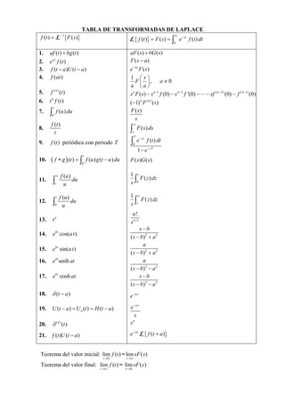 TABLA DE TRANSFORMADAS DE LAPLACE
f (t ) =            −1
                      {F ( s)}                            { f (t )} = F ( s) = ∫0
                                                                                  ∞
                                                                                      e − st f (t ) dt

1.    af (t ) + bg (t )                             aF ( s ) + bG ( s )
2.    e at f (t )                                   F ( s − a)
3.    f (t − a )U (t − a)                           e − as F ( s )
4.    f (at )                                       1 ⎛s⎞
                                                        F ⎜ ⎟, a ≠ 0
                                                    a ⎝a⎠
5.     f ( n ) (t )                                 s n F ( s ) − s n −1 f (0) − s n − 2 f '(0) −        − sf ( n − 2) (0) − f ( n −1) (0)
6.    t n f (t )                                    (−1) n F ( n ) ( s )
          t
7.    ∫0
                  f (u ) du                         F ( s)
                                                        s
       f (t )                                            ∞
8.
         t                                          ∫    s
                                                              F ( s ) ds
                                                          T
9.     f (t ) periódica con periodo T               ∫    0
                                                              e − s t f (t ) dt
                                                              1 − e − sT
       ( f ∗ g ) (t ) = ∫0 f (u ) g (t − u ) du
                                 t
10.                                                  F ( s )G ( s )

                                                     1 s
                                                     s ∫0
              ∞     f (u )
11.       ∫   t       u
                           du                             F ( z ) dz


                                                     1 ∞
                                                     s ∫s
              t    f (u )
12.       ∫   0      u
                          du                              F ( z ) dz

                                                      n!
13.       tn                                         s n +1
                                                          s −b
14.       ebt cos(a t )
                                                     ( s − b) 2 + a 2
                                                            a
15.       ebt sin(a t )
                                                     ( s − b) 2 + a 2
16.       ebt senh at                                       a
                                                     ( s − b) 2 − a 2
17.       ebt cosh at                                     s −b
                                                     ( s − b) 2 − a 2
18.       δ (t − a )                                e− a s

19.     U (t − a) = U a (t ) = H (t − a)            e− a s
                                                       s
                                                      n
20.       δ ( n ) (t )                              s

21.       f (t )U (t − a)                           e− as          { f (t + a)}

Teorema del valor inicial: lim f (t ) = lim sF ( s)
                                       t →0       s →∞

Teorema del valor final: lim f (t ) = lim sF ( s)
                                      t →∞        s →0
 